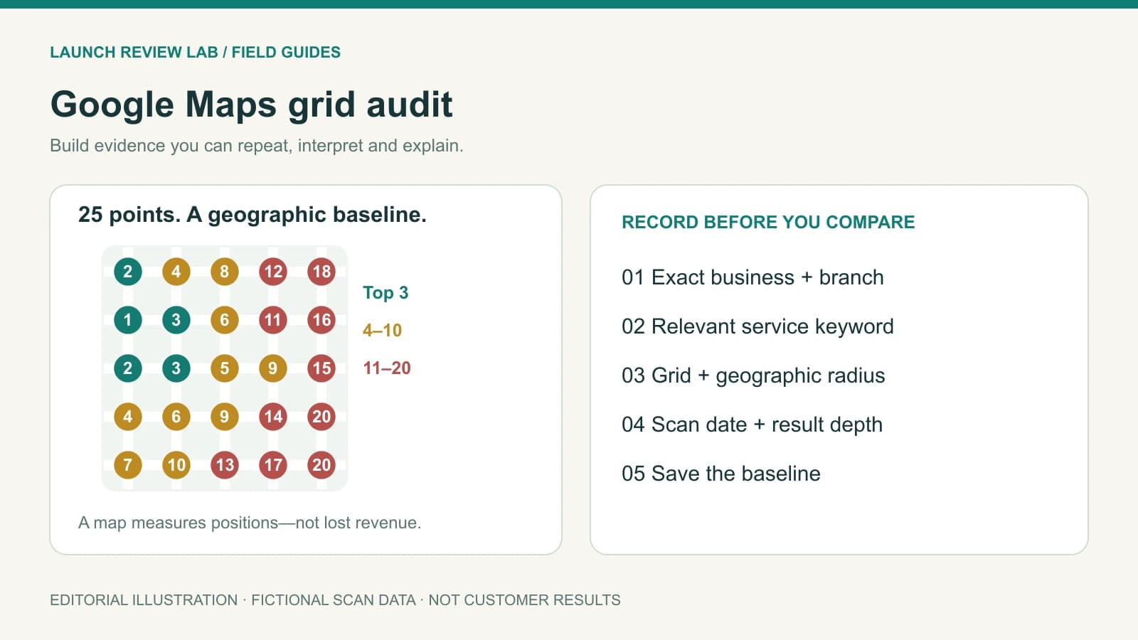 Illustrative 5 by 5 Google Maps ranking grid with mixed local visibility and a checklist for business, keyword, radius and scan date