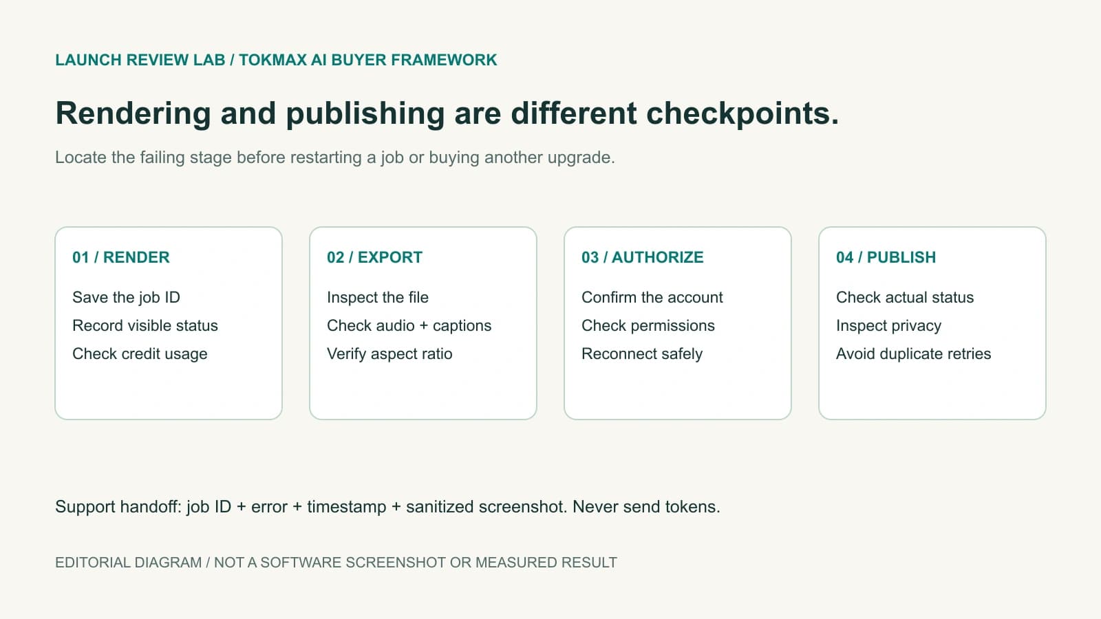 Editorial TokMax AI troubleshooting diagram showing separate rendering and publishing states, account authorization checks and a support-ticket handoff