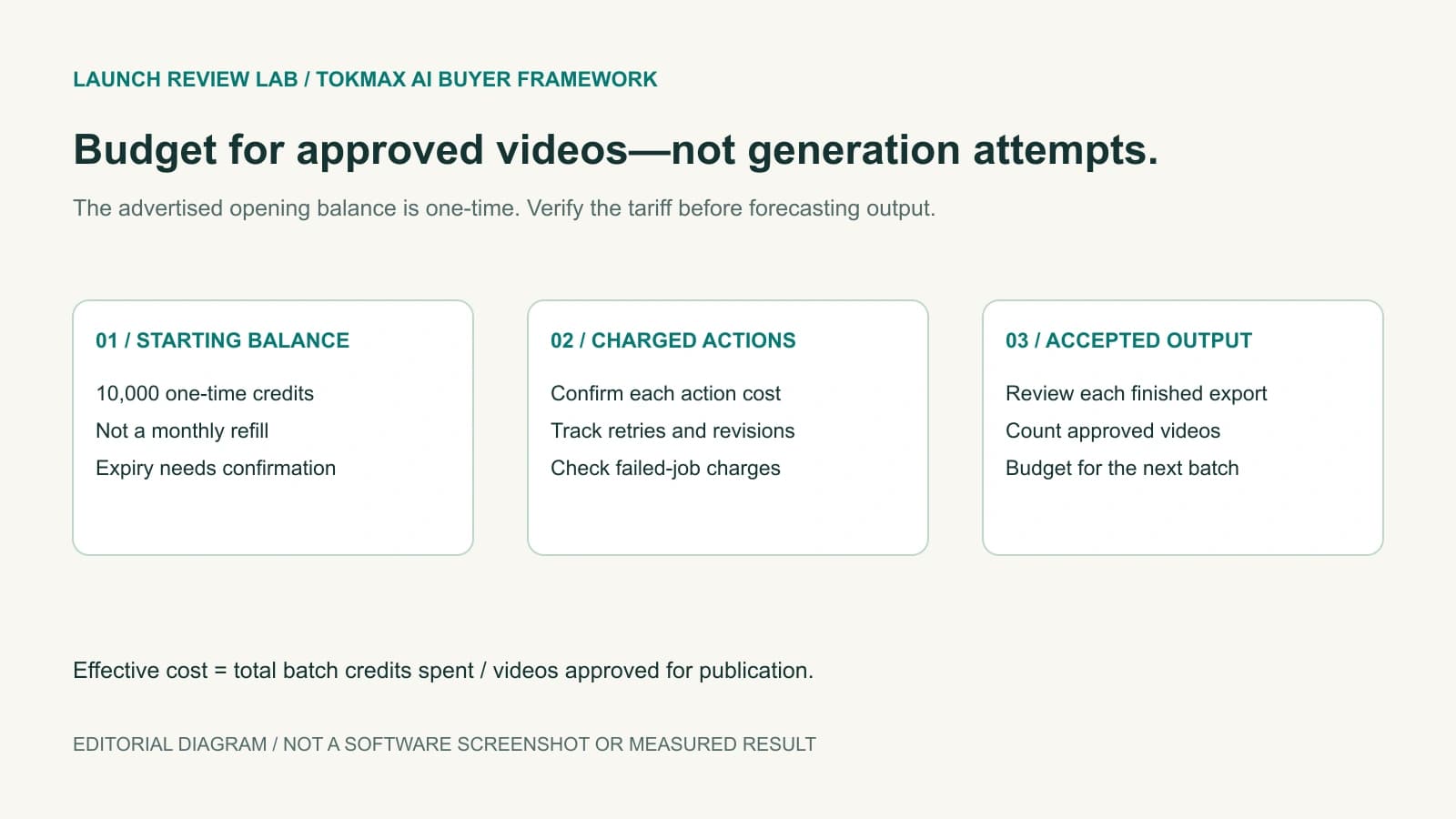 Editorial TokMax AI credit-budget diagram showing an opening balance, charged creation attempts, revision allowance and approved-video cost calculation