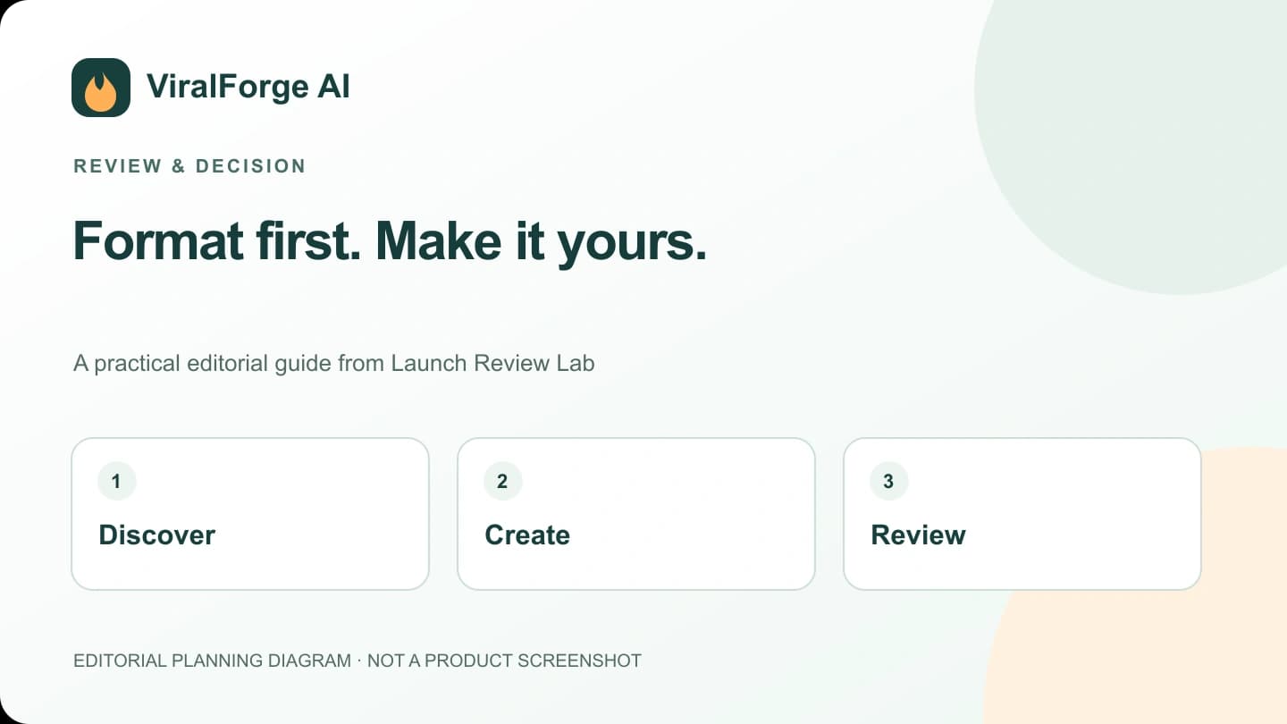 Editorial diagram for full review: Discover, Create, Review. Not a product screenshot.