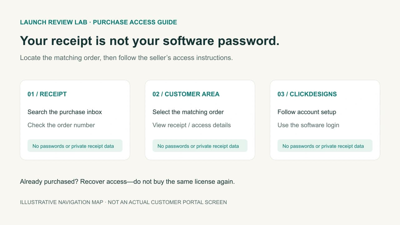 Illustrative purchase-access diagram showing receipt email, matching ClickDesigns order and product-access instructions without customer data
