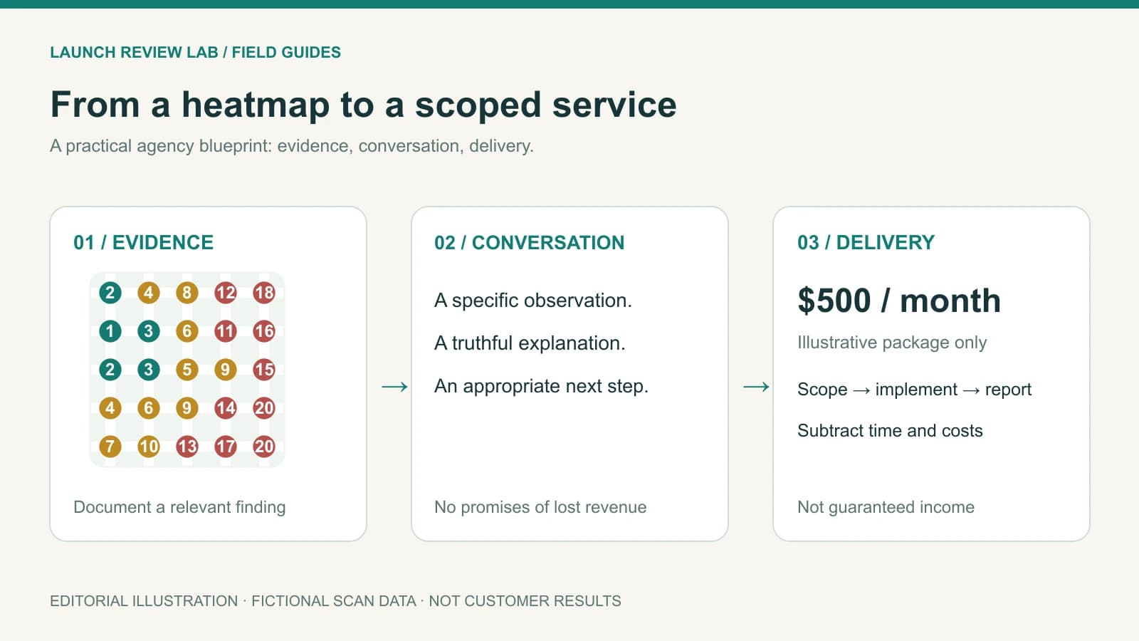 Illustrative local SEO agency workflow connecting a sample ranking heatmap, a relevant outreach conversation and a scoped monthly service