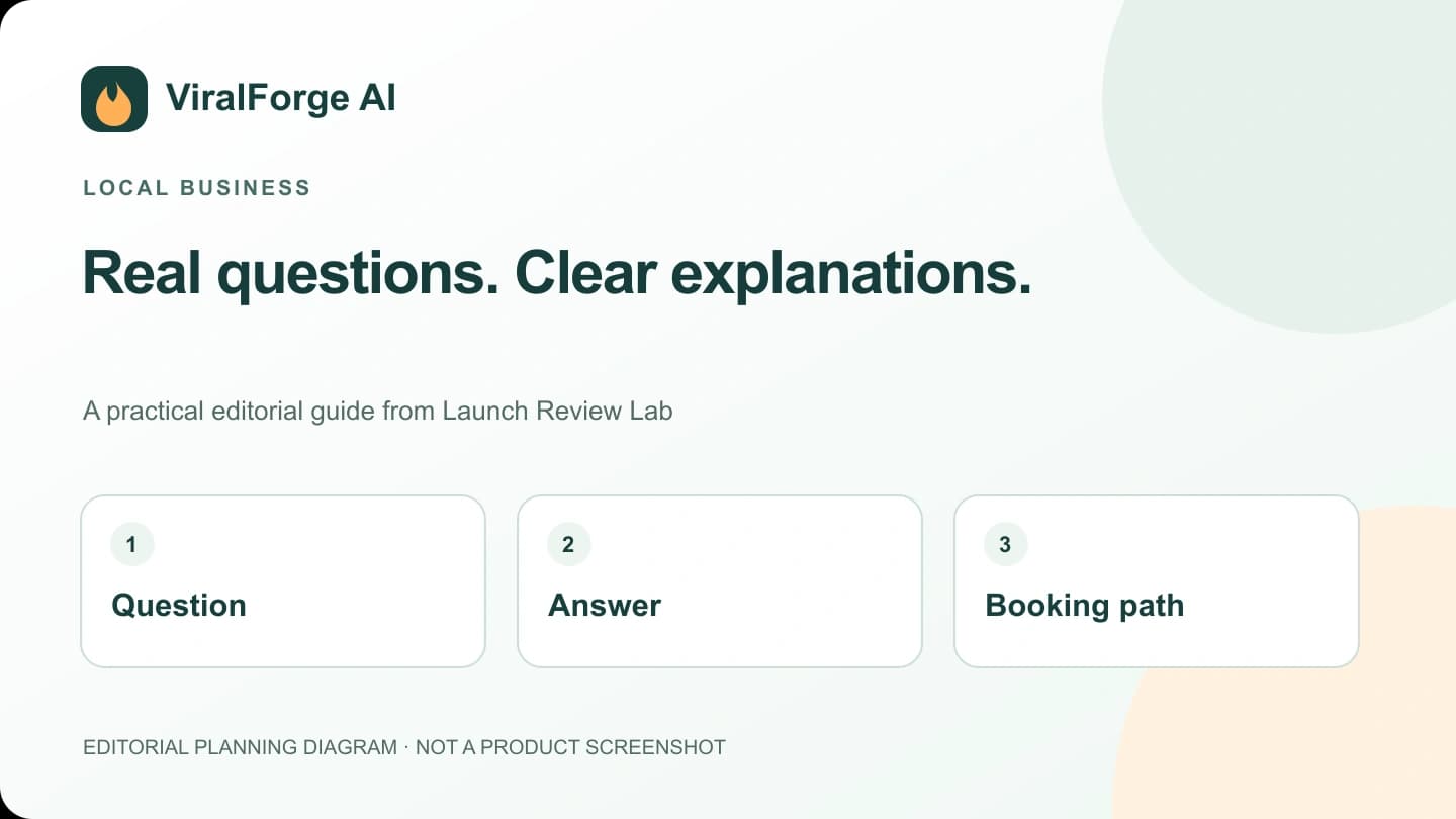 Editorial diagram for local campaigns: Question, Answer, Booking path. Not a product screenshot.